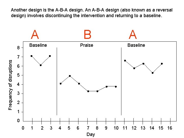 Another design is the A-B-A design. An A-B-A design (also known as a reversal