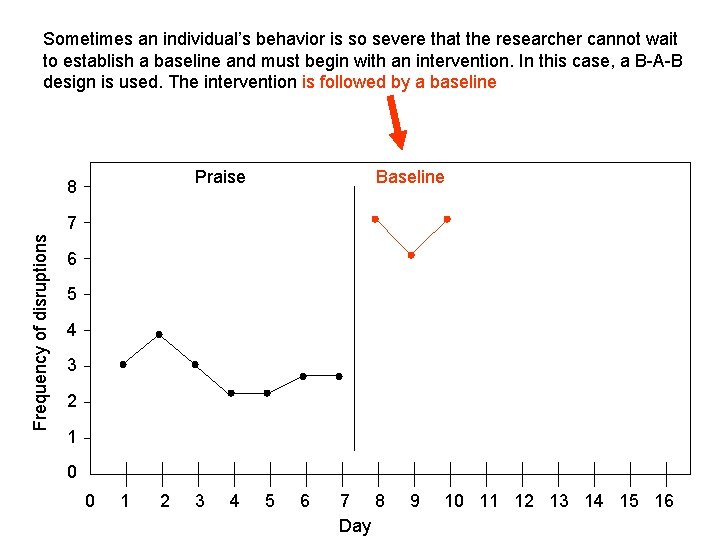 Sometimes an individual’s behavior is so severe that the researcher cannot wait to establish