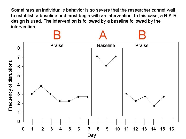 Sometimes an individual’s behavior is so severe that the researcher cannot wait to establish