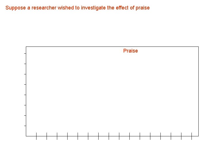 Suppose a researcher wished to investigate the effect of praise Baseline Praise 