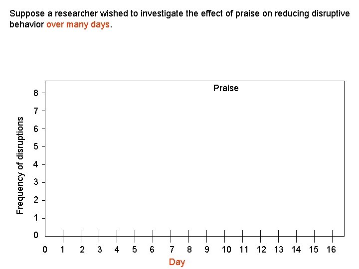Suppose a researcher wished to investigate the effect of praise on reducing disruptive behavior