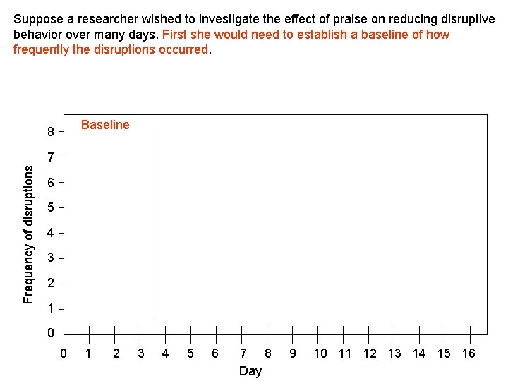 Suppose a researcher wished to investigate the effect of praise on reducing disruptive behavior