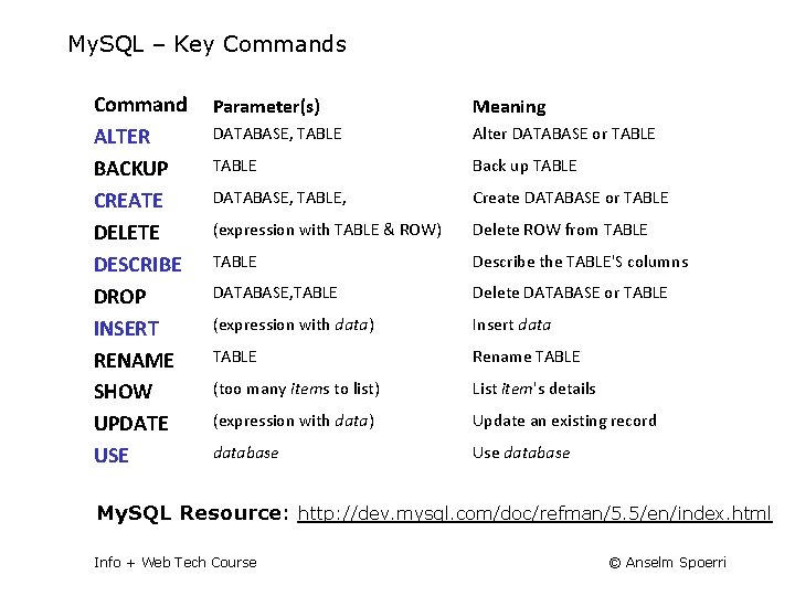 My. SQL – Key Commands Command ALTER BACKUP CREATE DELETE DESCRIBE DROP INSERT RENAME