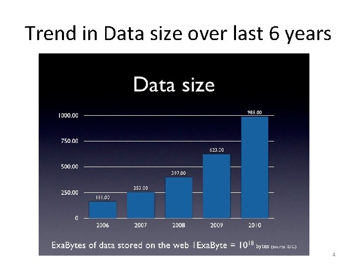 Trend in Data size over last 6 years 4 