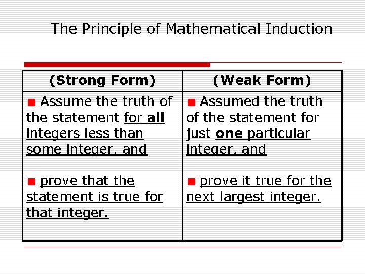 The Principle of Mathematical Induction (Strong Form) (Weak Form) Assume the truth of the