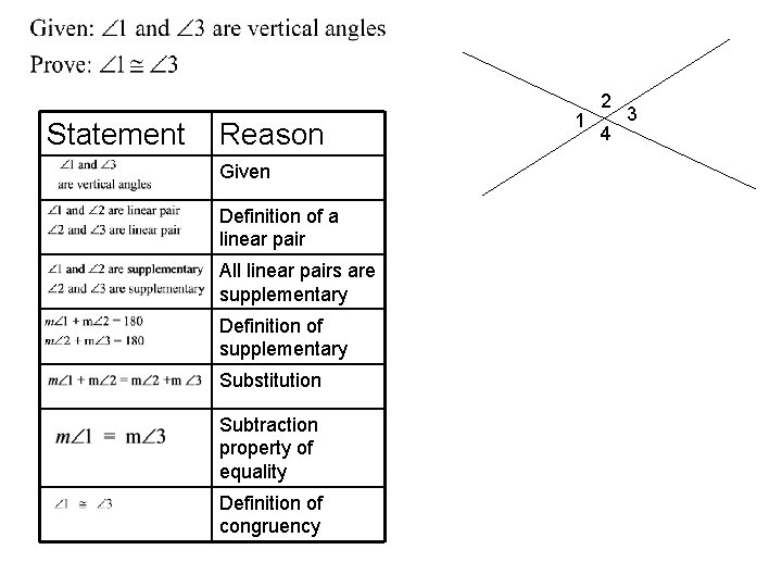 Statement Reason Given Definition of a linear pair All linear pairs are supplementary Definition