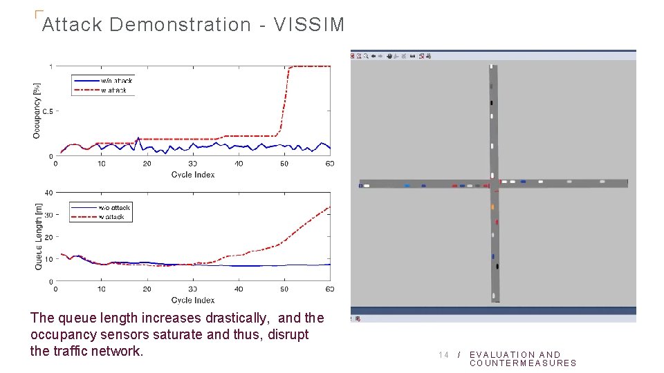 Attack Demonstration - VISSIM The queue length increases drastically, and the occupancy sensors saturate