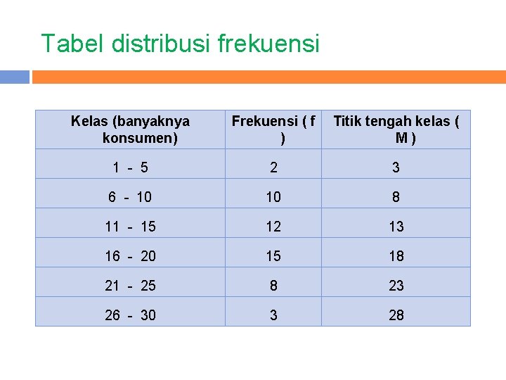 Tabel distribusi frekuensi Kelas (banyaknya konsumen) Frekuensi ( f ) Titik tengah kelas (