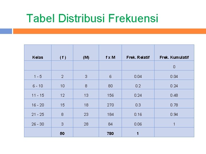 Tabel Distribusi Frekuensi Kelas (f) (M) fx. M Frek. Relatif Frek. Kumulatif 0 1