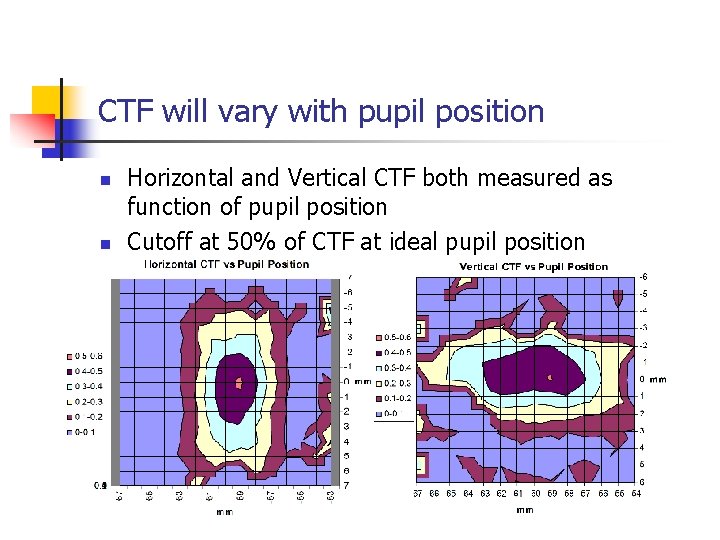 CTF will vary with pupil position n n Horizontal and Vertical CTF both measured