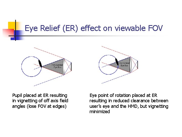Eye Relief (ER) effect on viewable FOV Pupil placed at ER resulting in vignetting