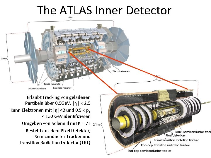 The ATLAS Inner Detector Erlaubt Tracking von geladenen Partikeln über 0. 5 Ge. V,