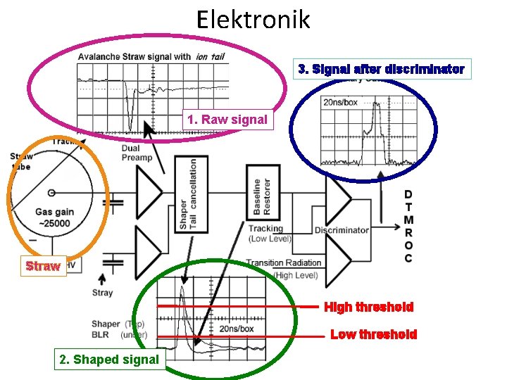 Elektronik 3. Signal after discriminator 1. Raw signal Straw High threshold Low threshold 2.