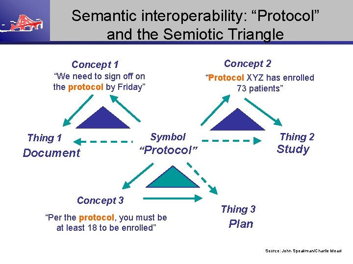 Semantic interoperability: “Protocol” and the Semiotic Triangle Concept 2 Concept 1 “We need to