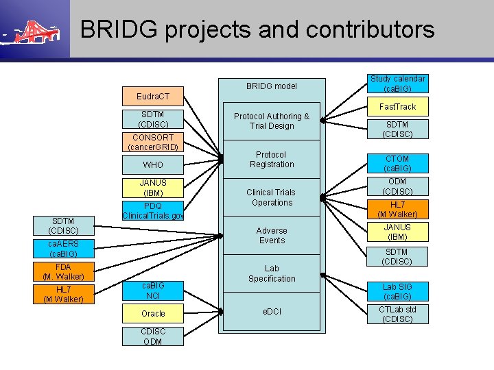 BRIDG projects and contributors BRIDG model Eudra. CT SDTM (CDISC) CONSORT (cancer. GRID) WHO