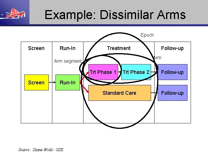 Example: Dissimilar Arms Epoch Screen Run-In Treatment Arm segment Trt Phase 1 Screen Follow-up