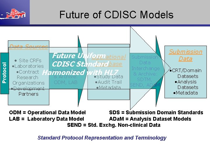 Future of CDISC Models Protocol Data Sources Future Uniform Operational Database CDISC Data Standard