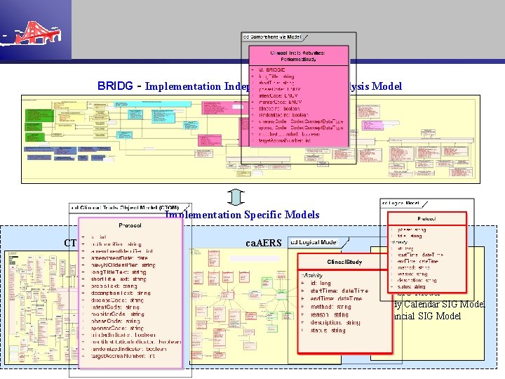 BRIDG - Implementation Independent Domain Analysis Model Implementation Specific Models CTOM ca. AERS •