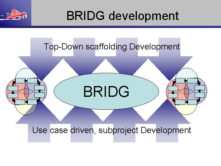 BRIDG development Top-Down scaffolding Development BRIDG Use case driven, subproject Development 