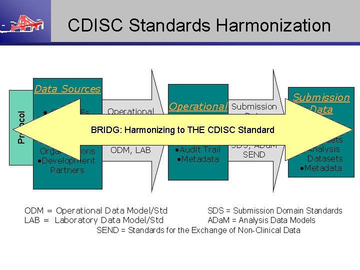 CDISC Standards Harmonization Protocol Data Sources Operational Submission Operational Database Data • Laboratories Harmonizing