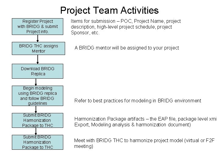 Project Team Activities Register Project with BRIDG & submit Project info. Items for submission