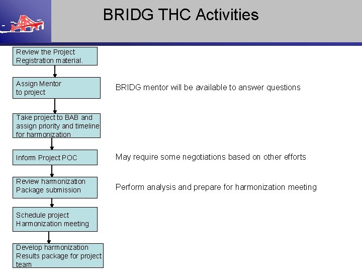 BRIDG THC Activities Review the Project Registration material. Assign Mentor to project BRIDG mentor
