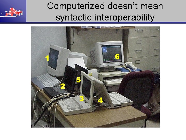 Computerized doesn’t mean syntactic interoperability 6 1 2 5 3 4 