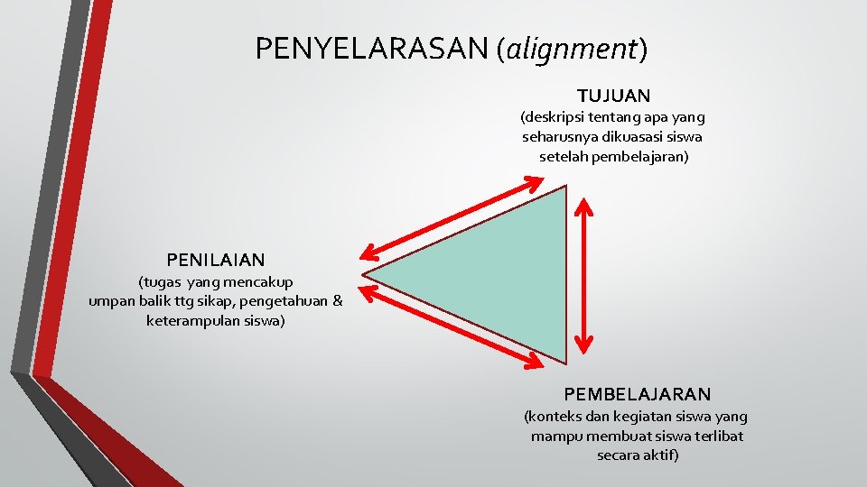 PENYELARASAN (alignment) TUJUAN (deskripsi tentang apa yang seharusnya dikuasasi siswa setelah pembelajaran) PENILAIAN (tugas