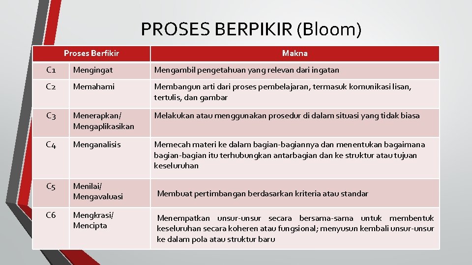 PROSES BERPIKIR (Bloom) Proses Berfikir Makna C 1 Mengingat Mengambil pengetahuan yang relevan dari