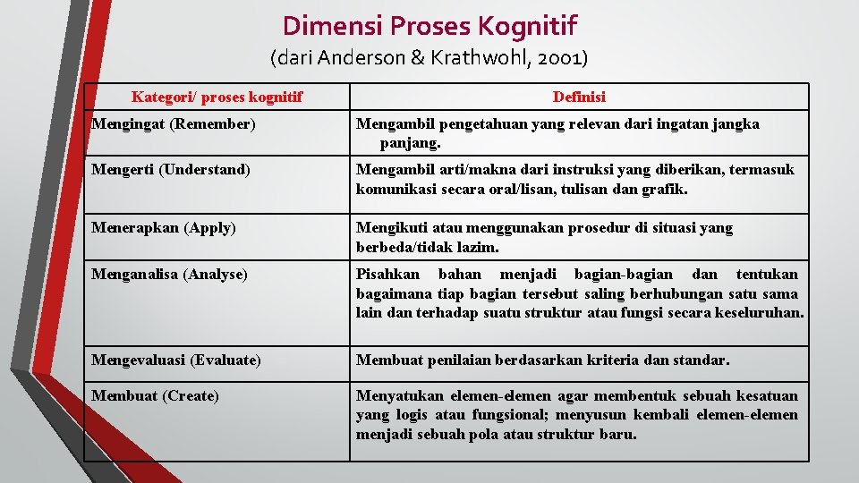 Dimensi Proses Kognitif (dari Anderson & Krathwohl, 2001) Kategori/ proses kognitif Definisi Mengingat (Remember)