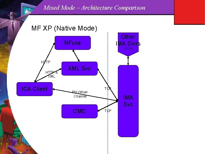 Mixed Mode – Architecture Comparison MF XP (Native Mode) Other IMA Srvrs NFuse (TCP)