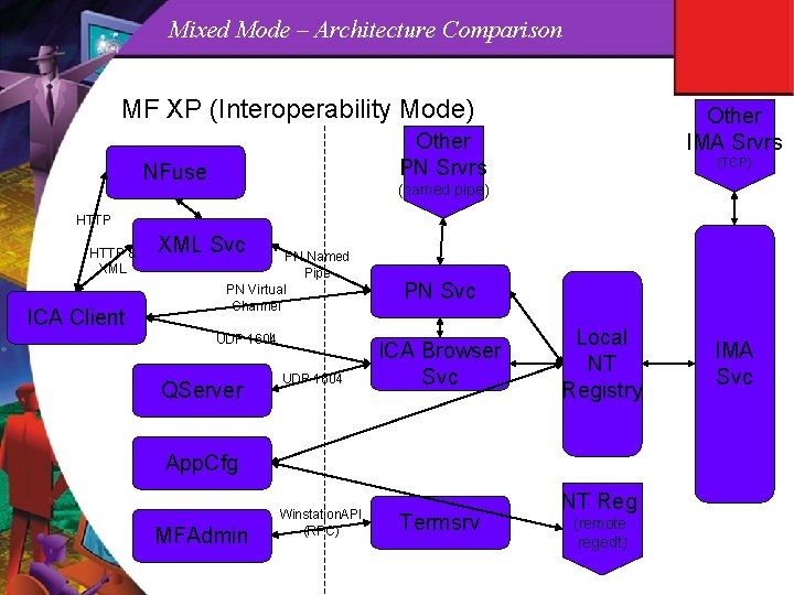 Mixed Mode – Architecture Comparison MF XP (Interoperability Mode) Other IMA Srvrs Other PN