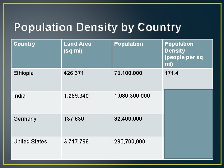 Population Density by Country Land Area (sq mi) Population Density (people per sq mi)