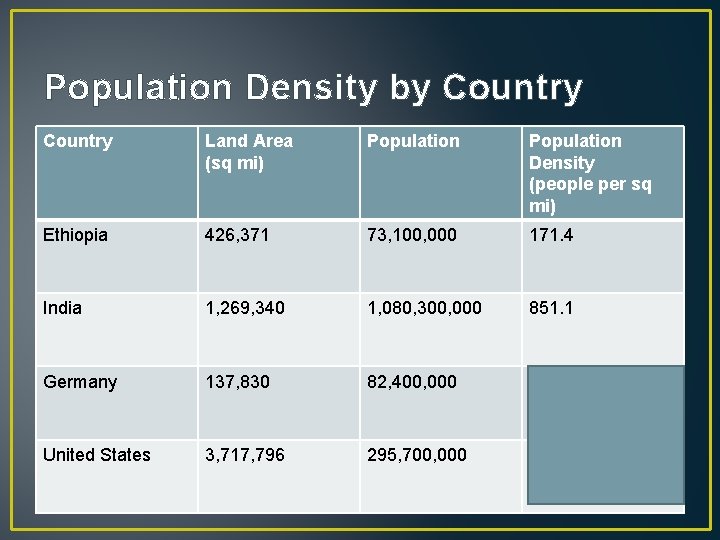 Population Density by Country Land Area (sq mi) Population Density (people per sq mi)