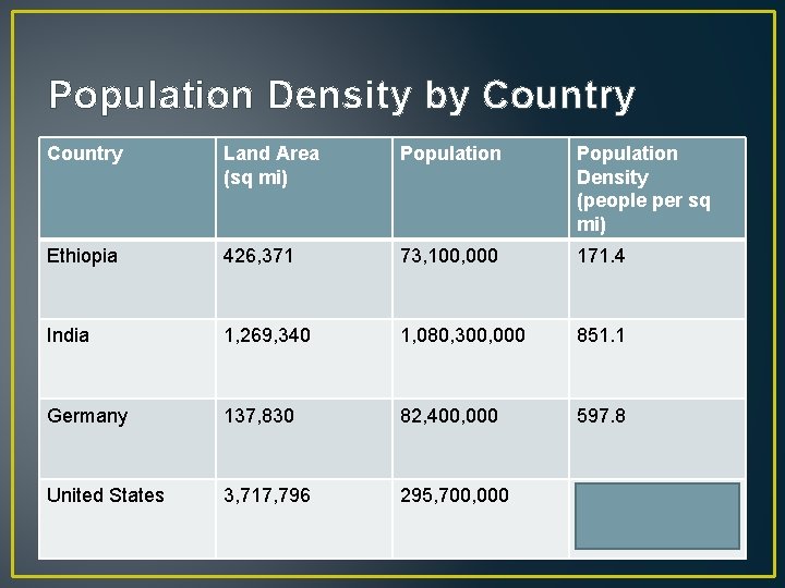 Population Density by Country Land Area (sq mi) Population Density (people per sq mi)