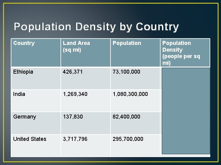 Population Density by Country Land Area (sq mi) Population Density (people per sq mi)