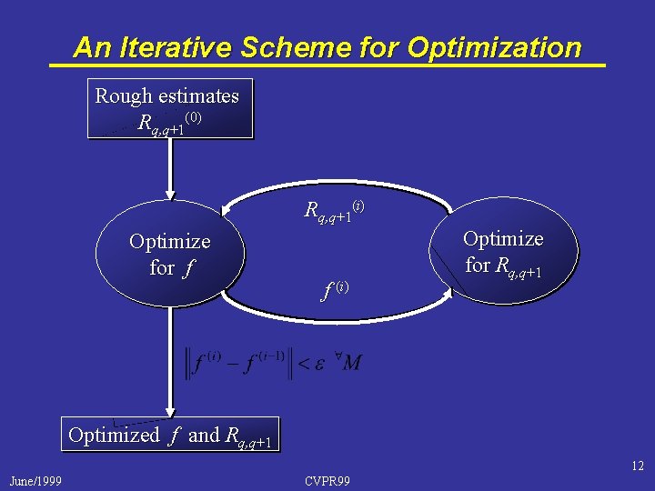 An Iterative Scheme for Optimization Rough estimates Rq, q+1(0) Rq, q+1(i) Optimize for f