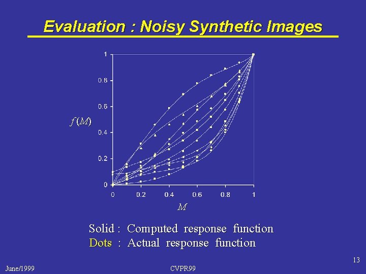 Evaluation : Noisy Synthetic Images f (M) M Solid : Computed response function Dots