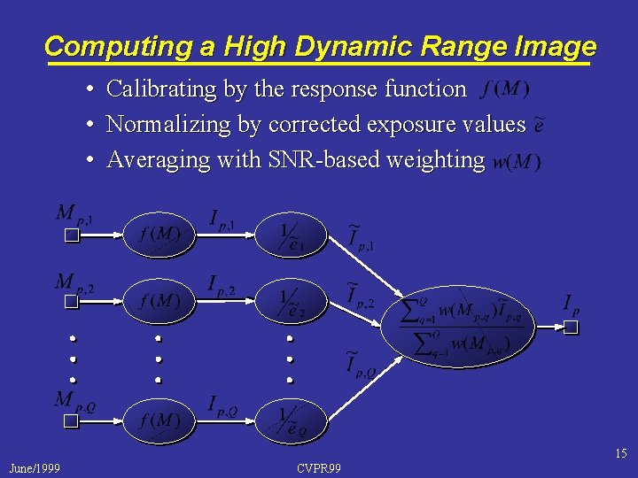 Computing a High Dynamic Range Image • Calibrating by the response function • Normalizing