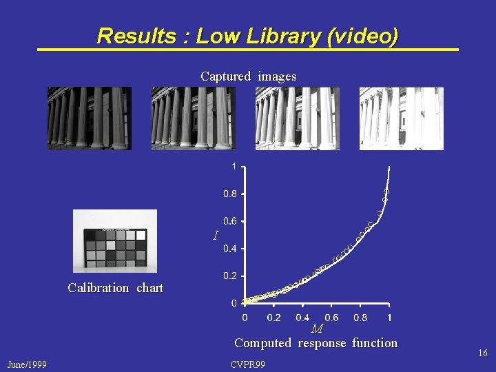 Results : Low Library (video) Captured images I Calibration chart M Computed response function