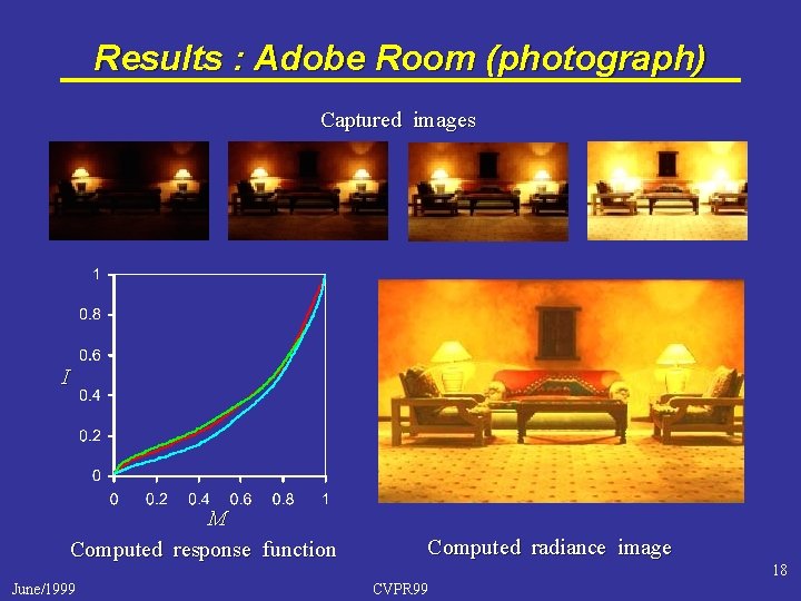 Results : Adobe Room (photograph) Captured images I M Computed response function June/1999 Computed