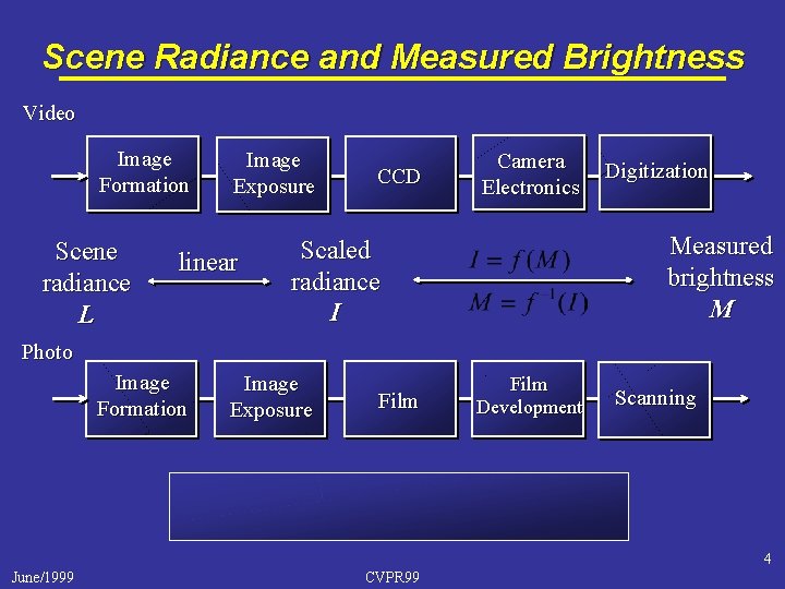 Scene Radiance and Measured Brightness Video Image Formation Scene radiance L Image Exposure linear