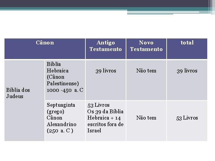 Cânon Bíblia dos Judeus Bíblia Hebraica (Cânon Palestinense) 1000 -450 a. C Septuaginta (grego)