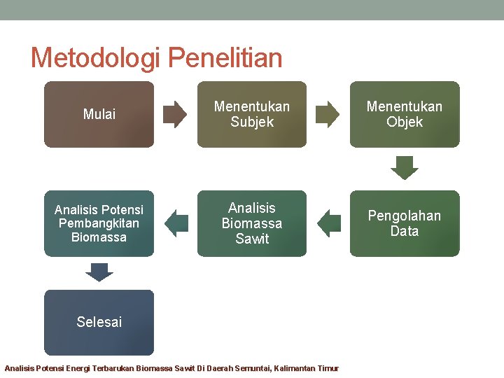 Metodologi Penelitian Mulai Menentukan Subjek Menentukan Objek Analisis Potensi Pembangkitan Biomassa Analisis Biomassa Sawit