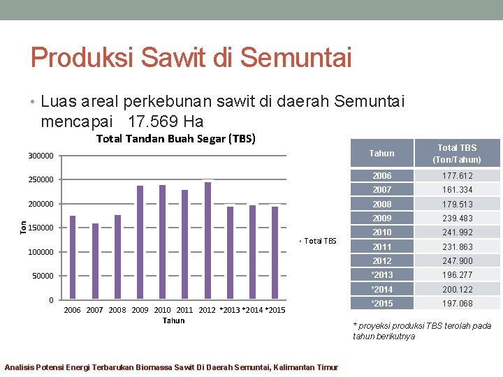 Produksi Sawit di Semuntai • Luas areal perkebunan sawit di daerah Semuntai mencapai 17.