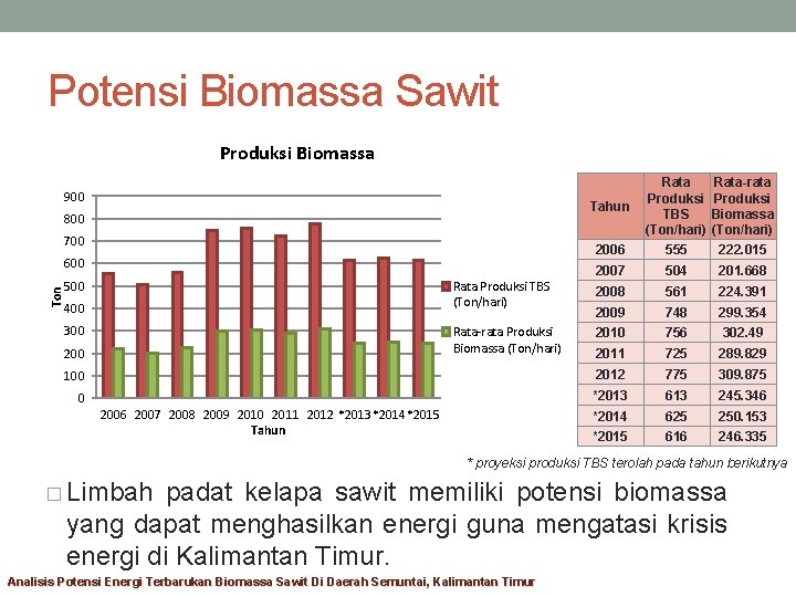 Potensi Biomassa Sawit Produksi Biomassa 2006 Rata Produksi TBS (Ton/hari) 555 Rata-rata Produksi Biomassa