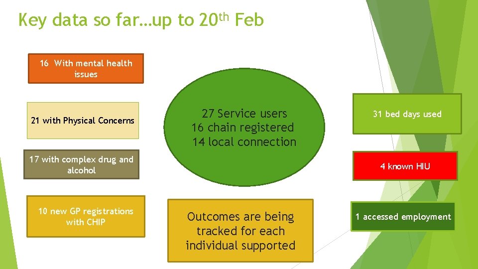 Key data so far…up to 20 th Feb 16 With mental health issues 21