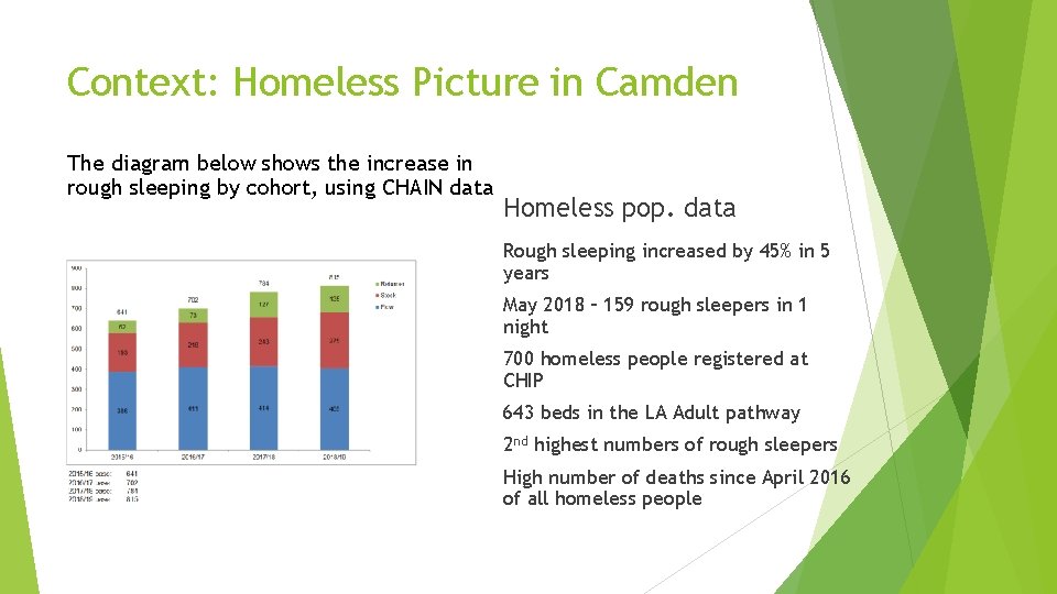 Context: Homeless Picture in Camden The diagram below shows the increase in rough sleeping