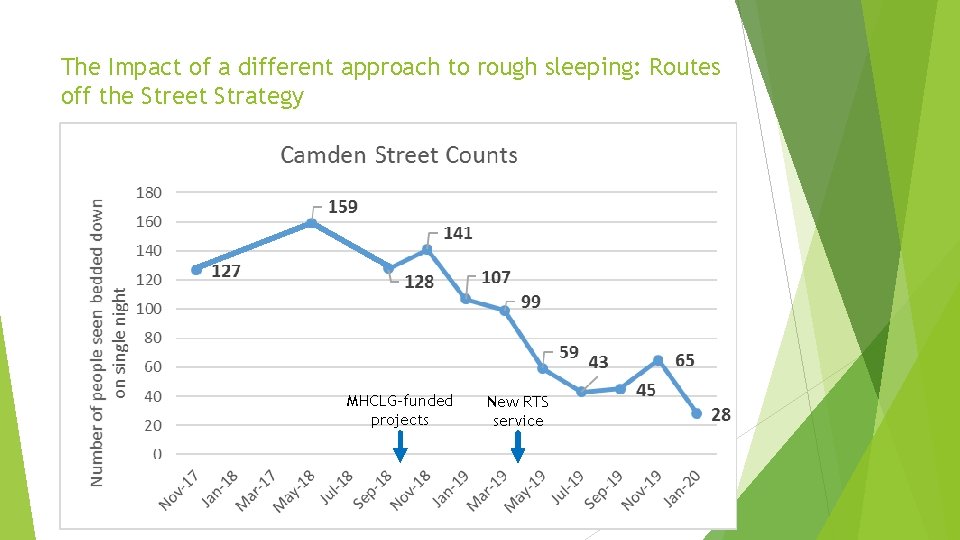 The Impact of a different approach to rough sleeping: Routes off the Street Strategy