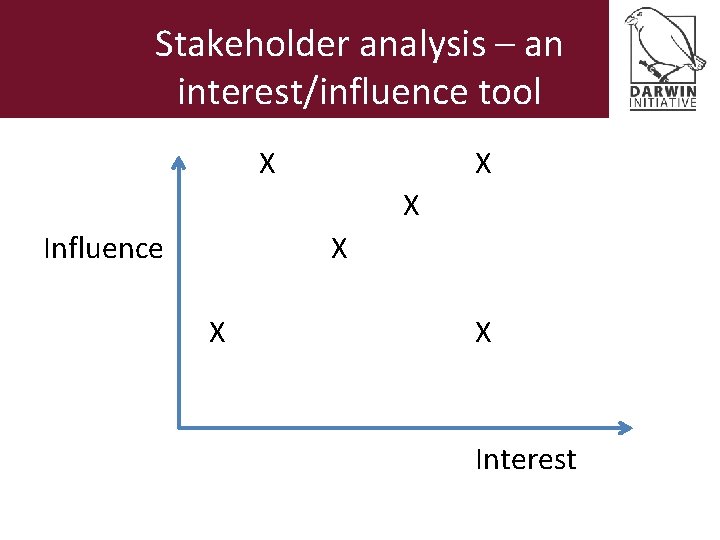 Stakeholder analysis – an interest/influence tool X X X Influence X X X Interest